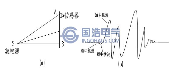 超聲波傳播方式