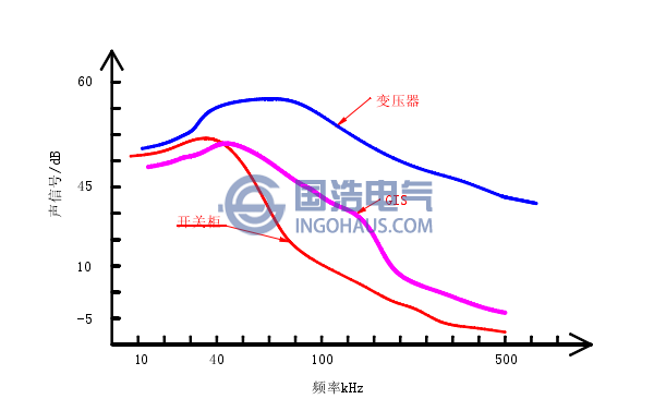 超聲波在變壓器、GIS、開(kāi)關(guān)柜中的頻譜特性