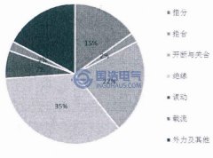 開關柜局部放電檢測技術簡介