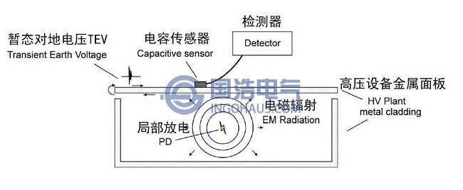 高壓柜局部放電測(cè)量方法